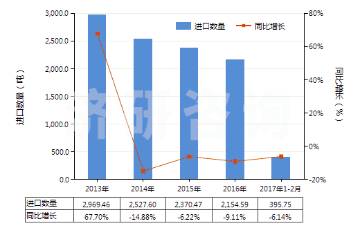 2013-2017年2月中國苯甲醛(HS29122100)進口量及增速統(tǒng)計